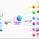 Diverse applications of transformer models, including translation, fraud detection, and healthcare.