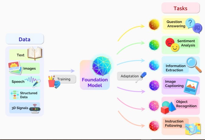 Diverse applications of transformer models, including translation, fraud detection, and healthcare.