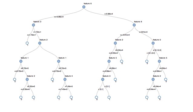 Decision Tree in Machine Learning