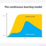 Graph showing the different timelines for continuous learning and traditional training.