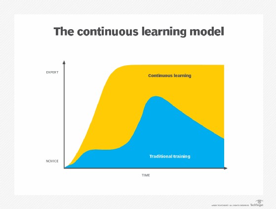 Graph illustrating the contrasting knowledge retention timelines of continued learning versus traditional training models.