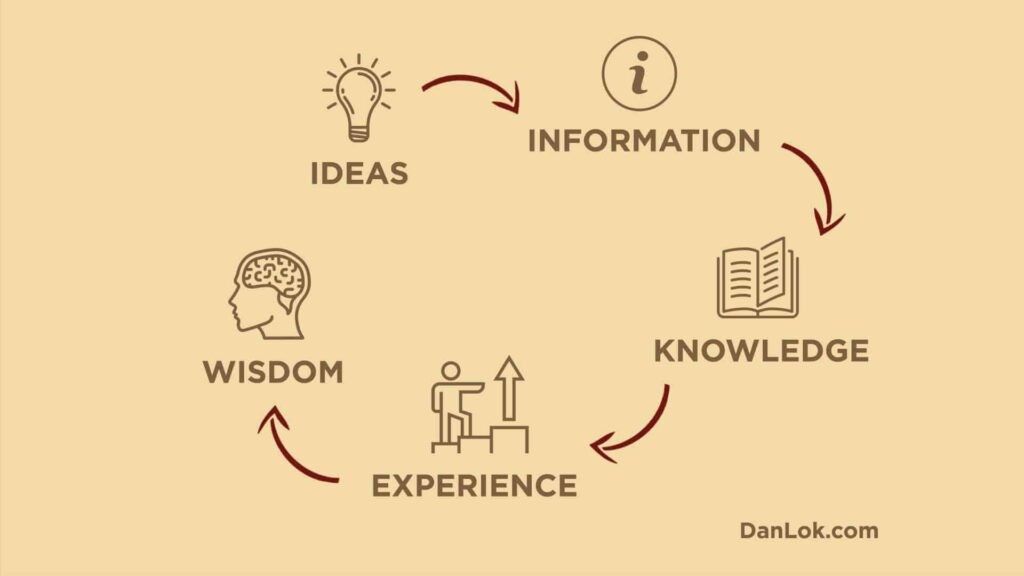 Visual representation of active learning and using books for knowledge acquisition.