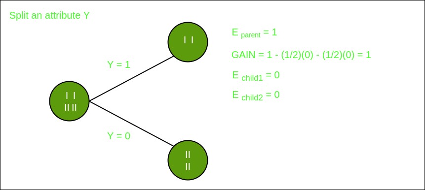 Information Gain Split on Feature X