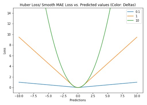 Huber Loss Function