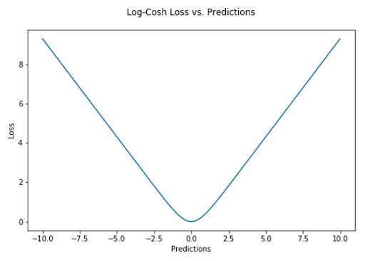 Log Cosh Loss