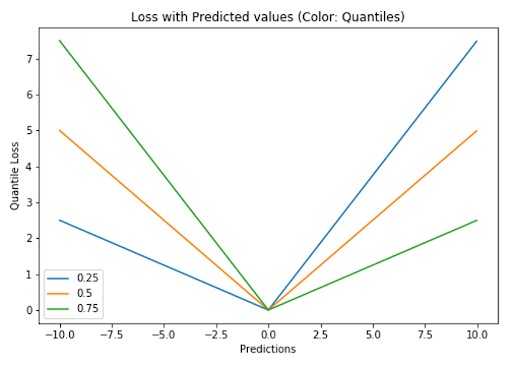 Quantile Loss Function