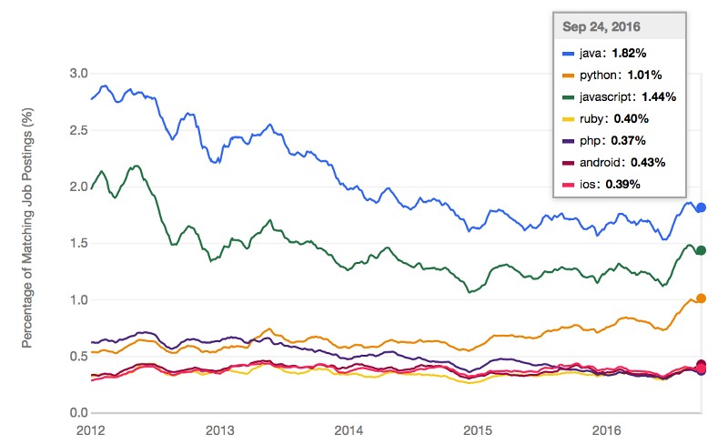 JavaScript vs Java Job Trends