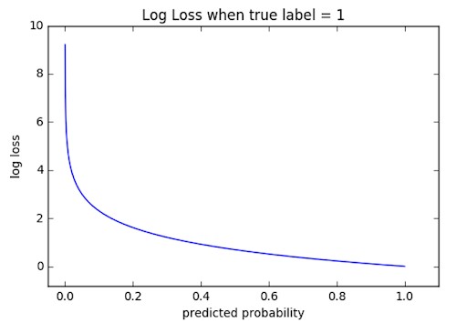 Binary Cross Entropy