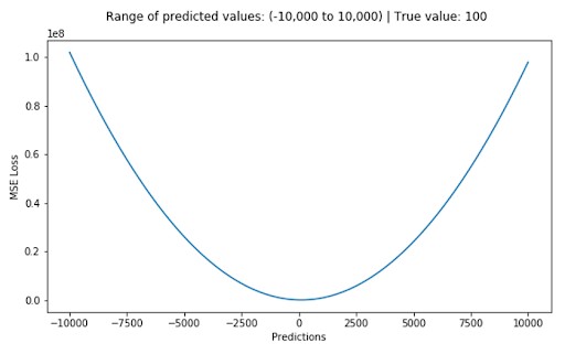 Mean Squared Error