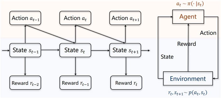 Applying DQN for flow control