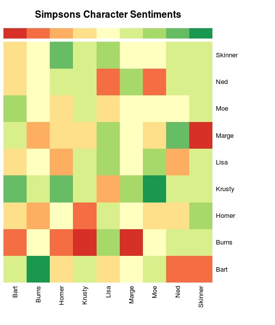 Alt text: Visualization of Simpsons character sentiments