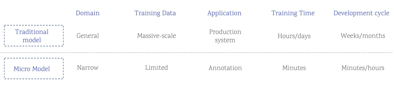 Image showing difference between traditional models and Micro models