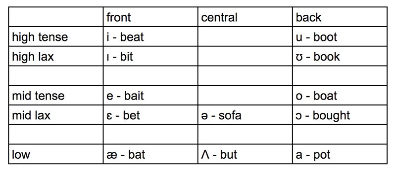 vowel sounds chart