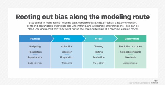 Rooting out bias along the modeling route: plan, collect data, train model, deploy.