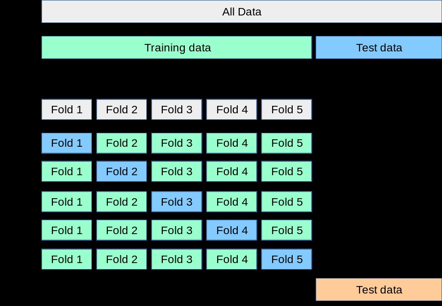k-Fold Cross-Validation