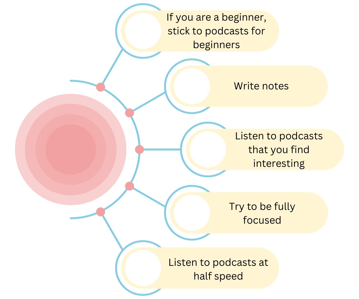 Infographic showing 5 strategies to improve your Spanish while listening to podcasts