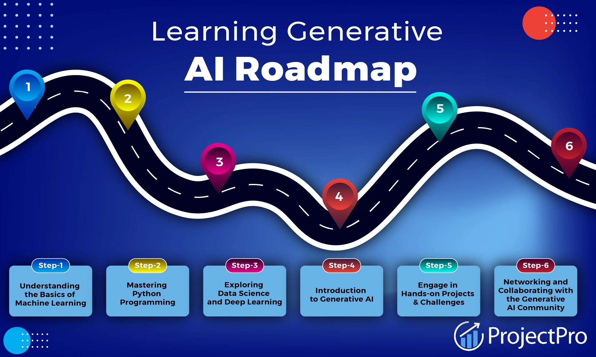 Learning Genearative AI Roadmap