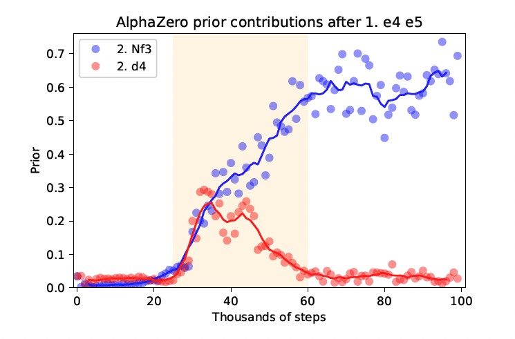 AlphaZero learning the best move after 1.e4 e5