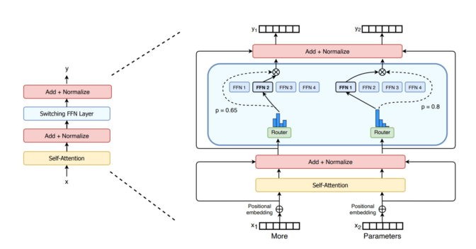 Google Switch Transformer