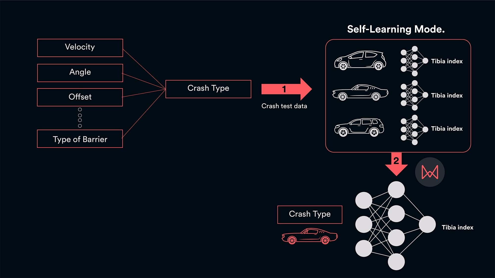 what is a self learning model BMW engineers’ current crash development uses 1000s of simulations