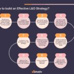 Aligning Learning and Development with Business Objectives