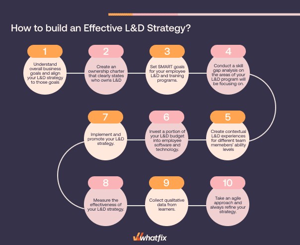 Aligning Learning and Development with Business Objectives