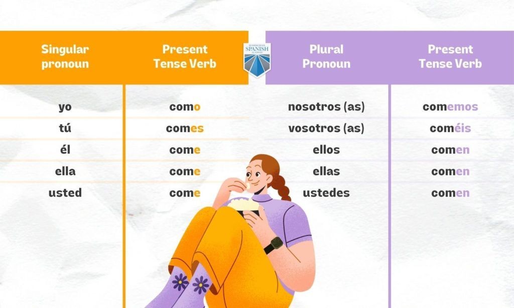 Spanish Verb Conjugation Chart