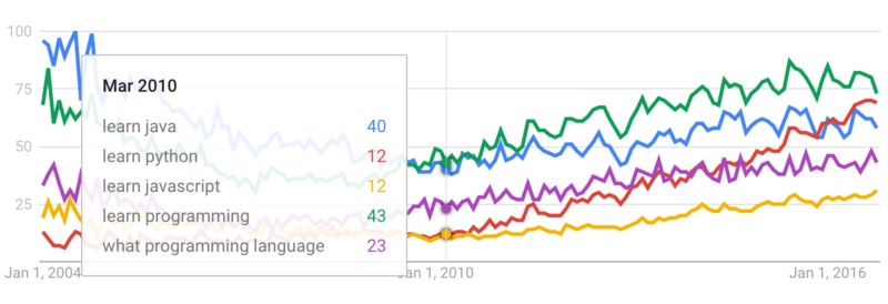 Popular programming languages