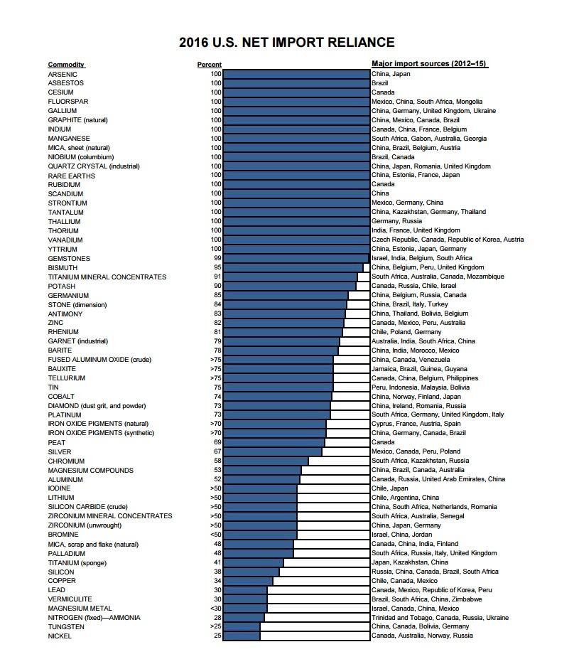 Image showing a vertical bar graph of various mineral commodities and the relative U.S. import reliance, emphasizing the country's dependence on foreign sources for critical minerals