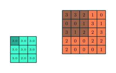 Pooling layer decreases the computational power required to process the data in a CNN