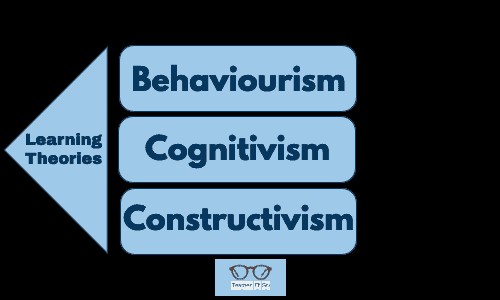 Behaviorism learning theory illustrating stimulus and response