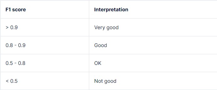 Interpreting the F1 Score