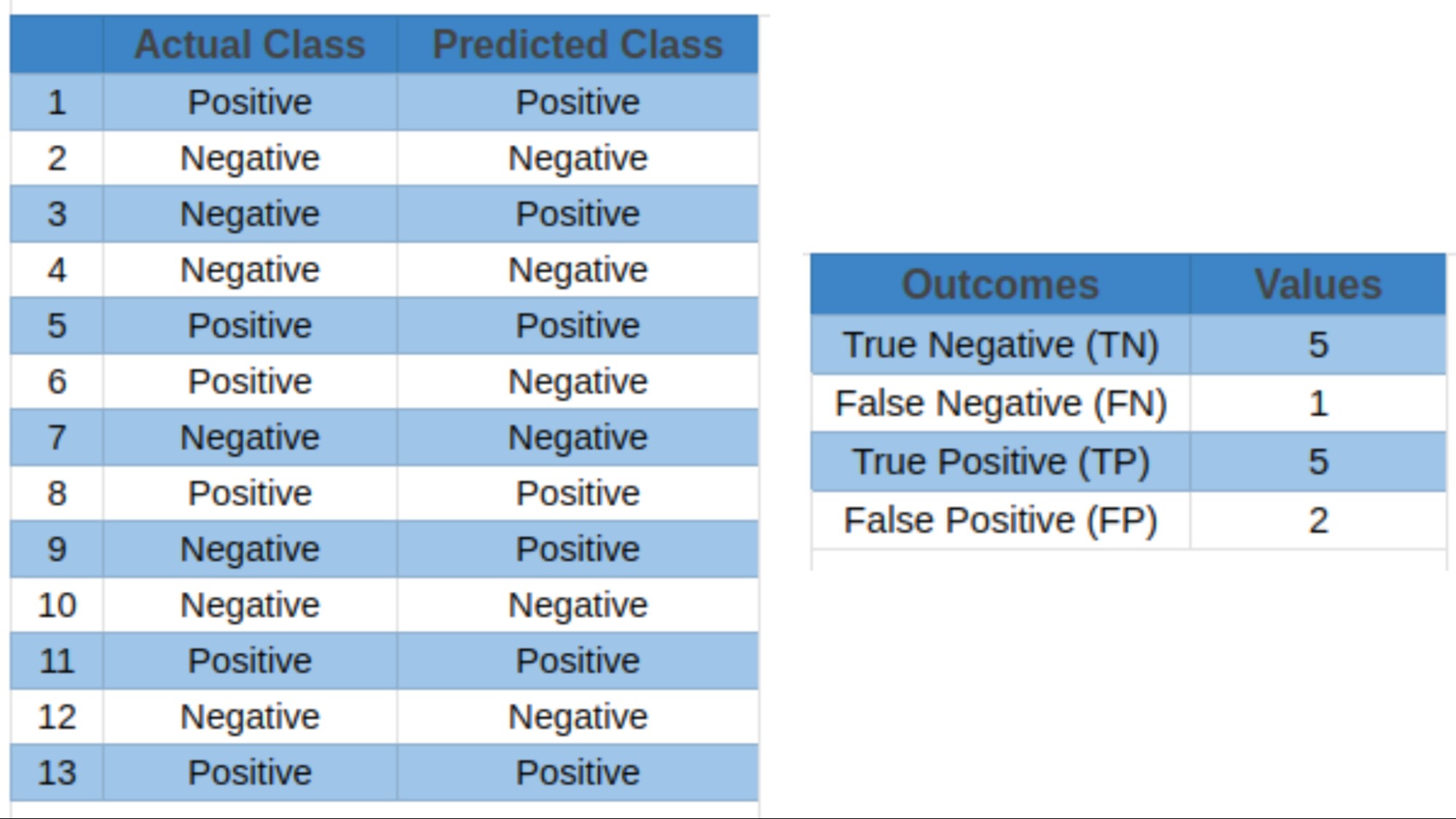 Classification prediction outcomes