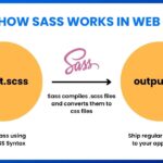 How Sass Works