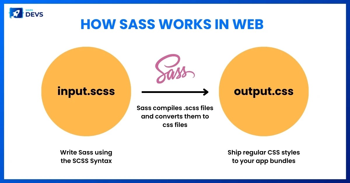 How Sass Works
