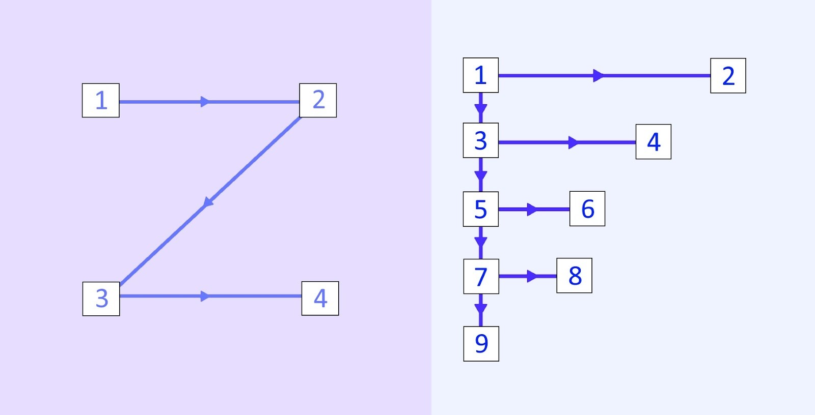 Two patterns side by side, using arrows and numbers to represent reading patterns. A Z-pattern is on the left, and an F-pattern is on the right.