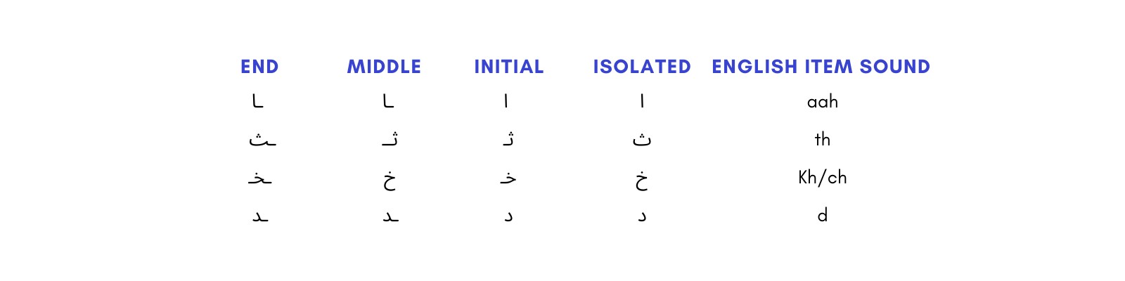 Arabic script showing variations in letter forms depending on their position in a word, a key challenge for learners.