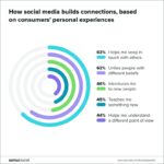 consumer personal experiences with social building connections