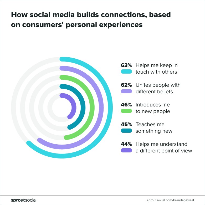 consumer personal experiences with social building connections