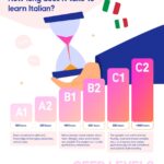 Italian language learning levels