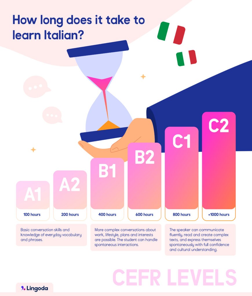 Italian language learning levels