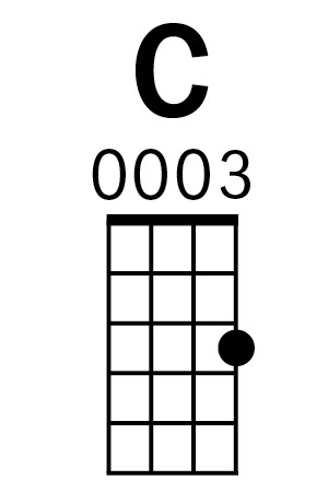 Hand playing C Major chord on ukulele