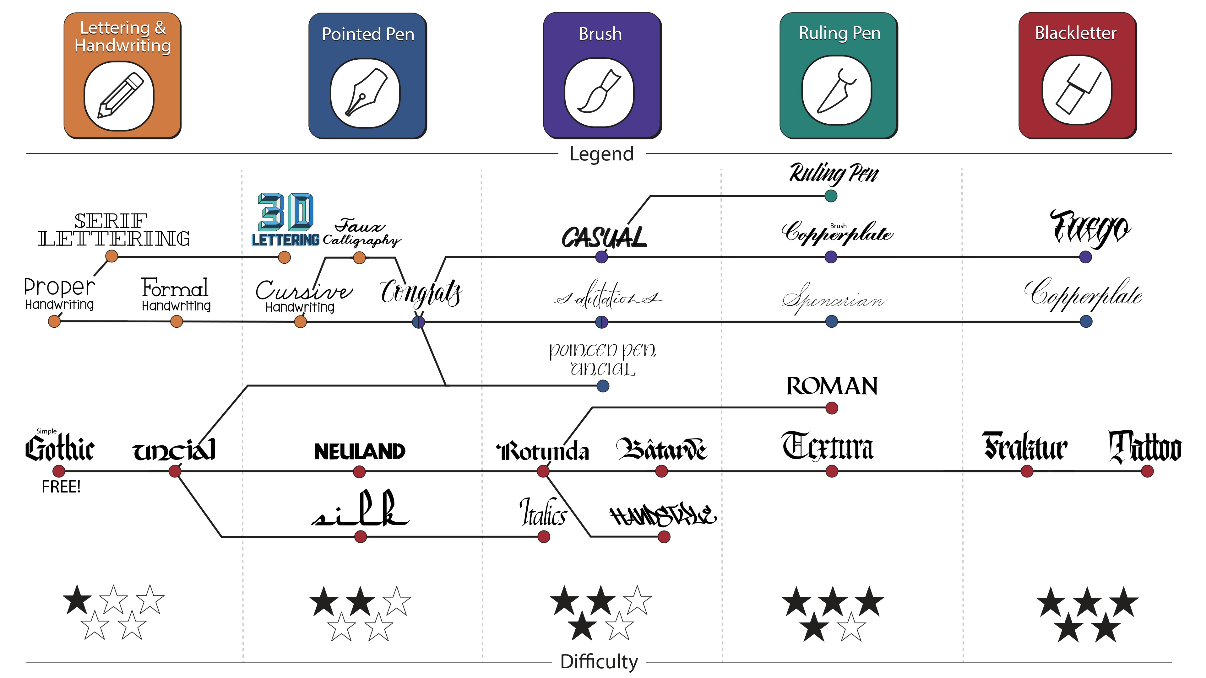 Examples of different calligraphy styles