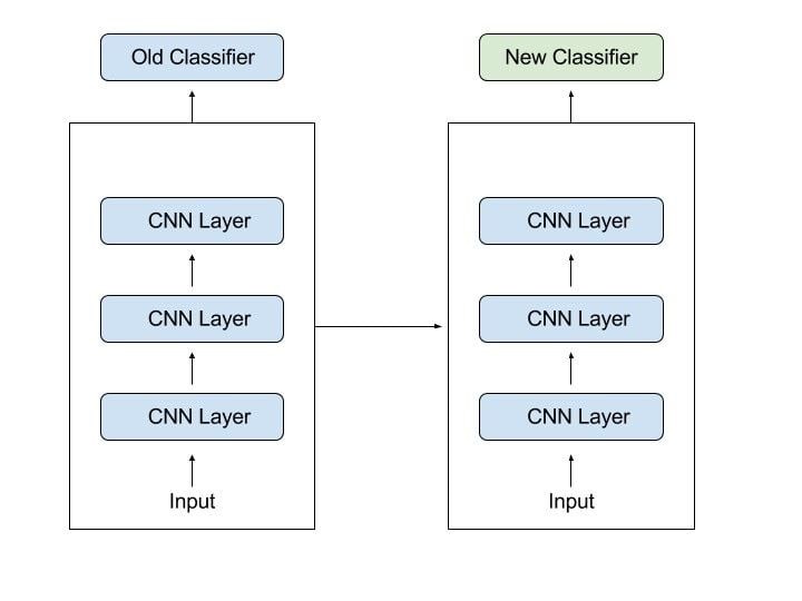 Transfer learning approaches