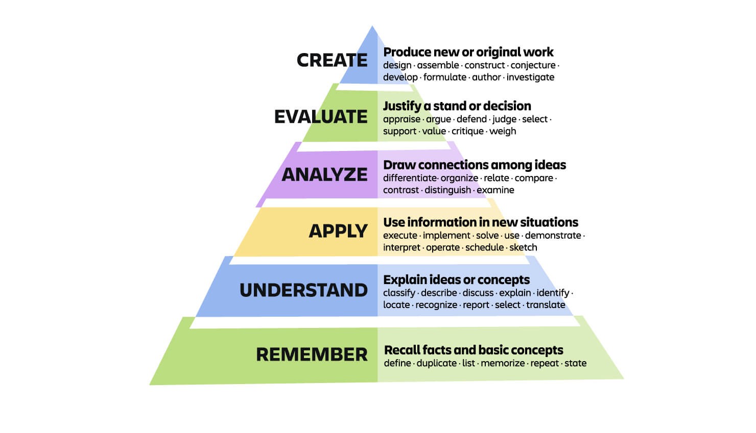 Diagram of Bloom's Taxonomy pyramid, showing the levels of remembering, understanding, applying, analyzing, evaluating, and creating