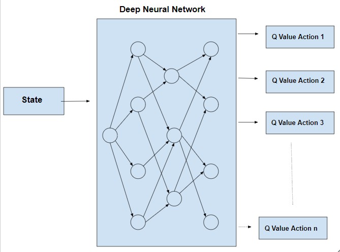 Deep Q-Learning Architecture