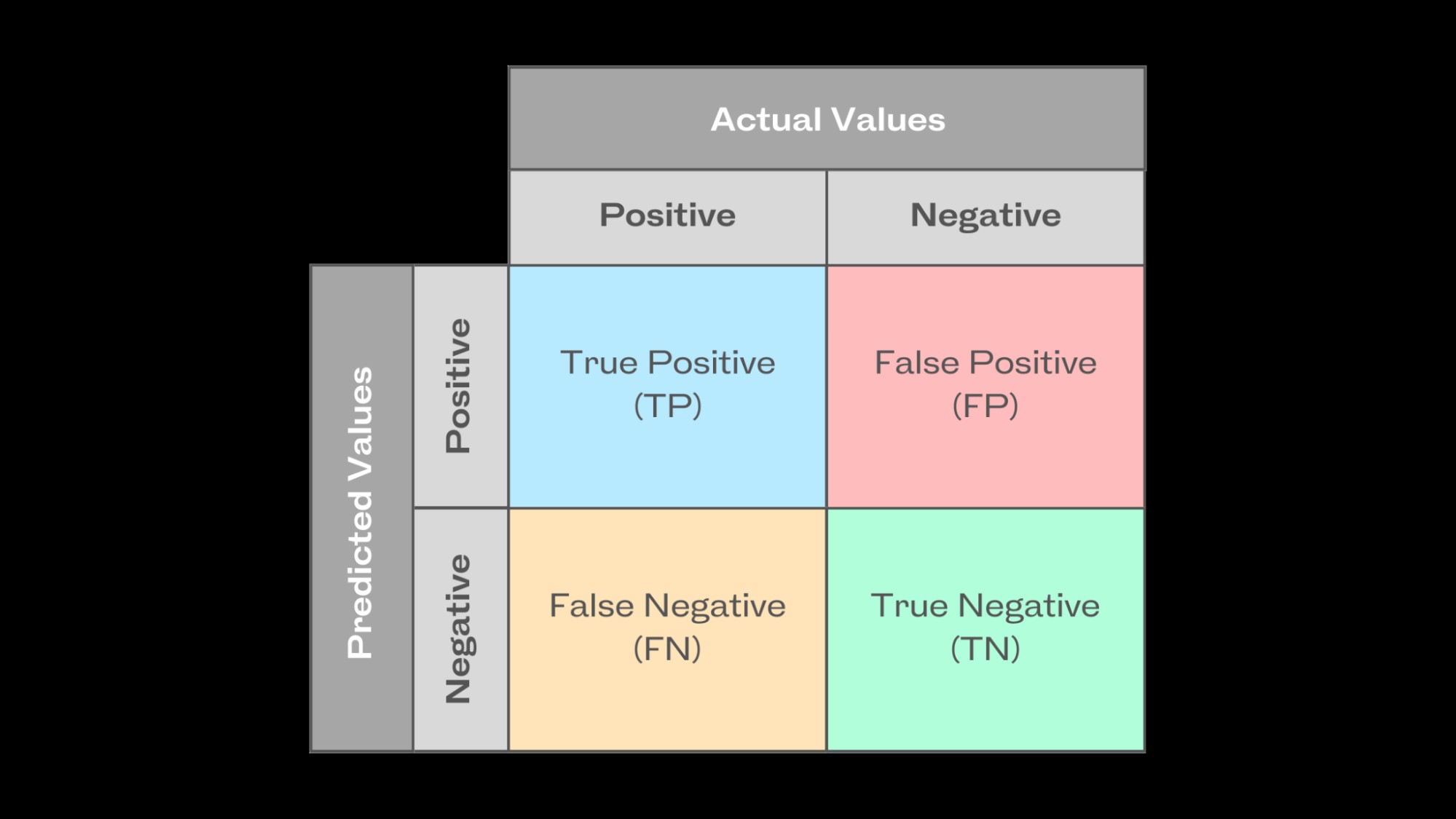 Confusion matrix illustration