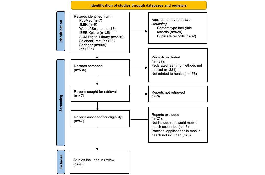 Federated Learning Process
