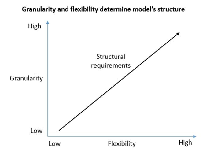 Financial Modeling Structure