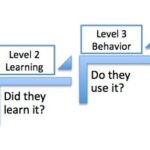 Kirkpatrick model levels